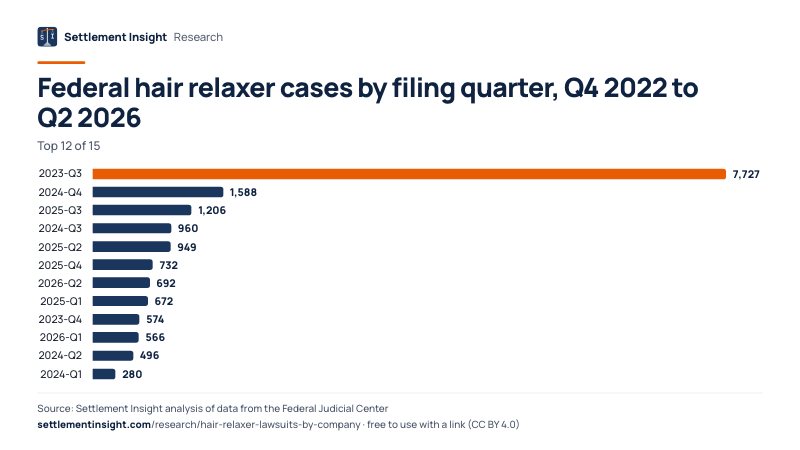 Bar chart: Federal hair relaxer cases by filing quarter, Q4 2022 to Q2 2026. 2023-Q3: 7,727; 2024-Q4: 1,588; 2025-Q3: 1,206. Source: Settlement Insight.
