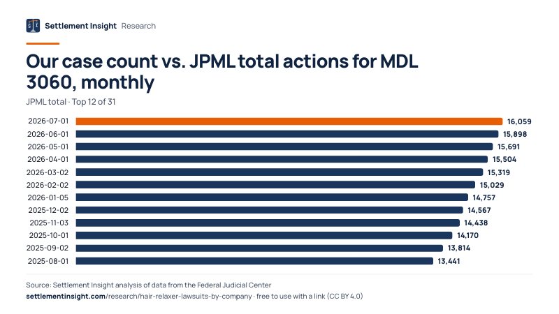 Bar chart: Our case count vs. JPML total actions for MDL 3060, monthly (JPML total). 2026-07-01: 16,059; 2026-06-01: 15,898; 2026-05-01: 15,691. Source: Settlement Insight.