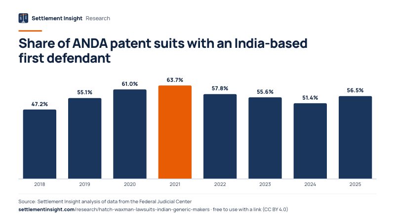 Column chart: Share of ANDA patent suits with an India-based first defendant. FY2018: 47.2%; FY2025: 56.5%. Source: Settlement Insight.