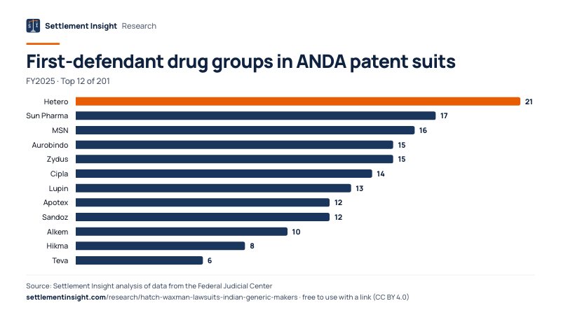 Bar chart: First-defendant drug groups in ANDA patent suits (FY2025). Hetero: 21; Sun Pharma: 17; MSN: 16. Source: Settlement Insight.