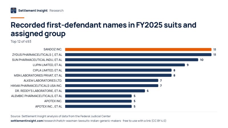 Bar chart: Recorded first-defendant names in FY2025 suits and assigned group. SANDOZ INC.: 11; ZYDUS PHARMACEUTICALS (, ET AL: 11; SUN PHARMACEUTICAL INDU, ET AL: 10. Source: Settlement Insight.