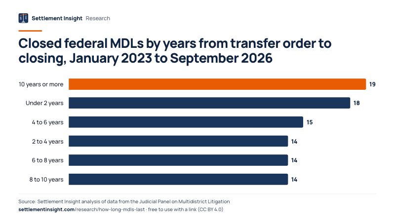 Bar chart: Closed federal MDLs by years from transfer order to closing, January 2023 to September 2026. 10 years or more: 19; Under 2 years: 18; 4 to 6 years: 15. Source: Settlement Insight.