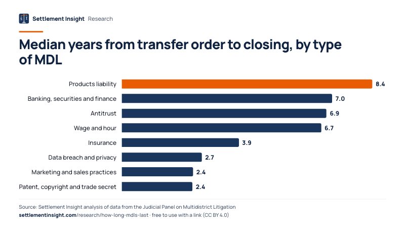 Bar chart: Median years from transfer order to closing, by type of MDL. Products liability: 8.4; Banking, securities and finance: 7.0; Antitrust: 6.9. Source: Settlement Insight.