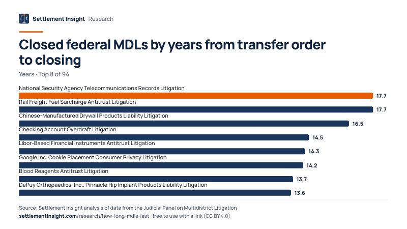 Bar chart: Closed federal MDLs by years from transfer order to closing (Years). National Security Agency Telecommunications Records Litigation: 17.7; Rail Freight Fuel Surcharge Antitrust Litigation: 17.7; Chinese-Manufactured Drywall Products Liability Litigation: 16.5. Source: Settlement Insight.