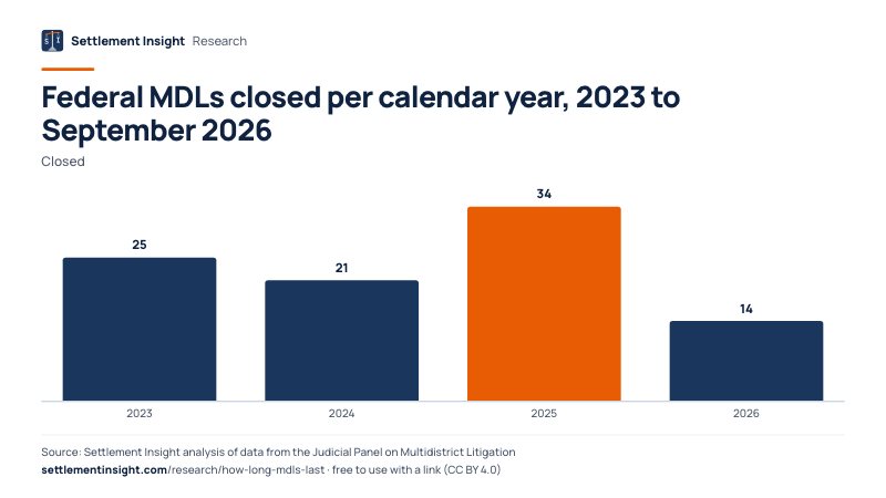 Column chart: Federal MDLs closed per calendar year, 2023 to September 2026 (Closed). 2023: 25; 2026: 14. Source: Settlement Insight.