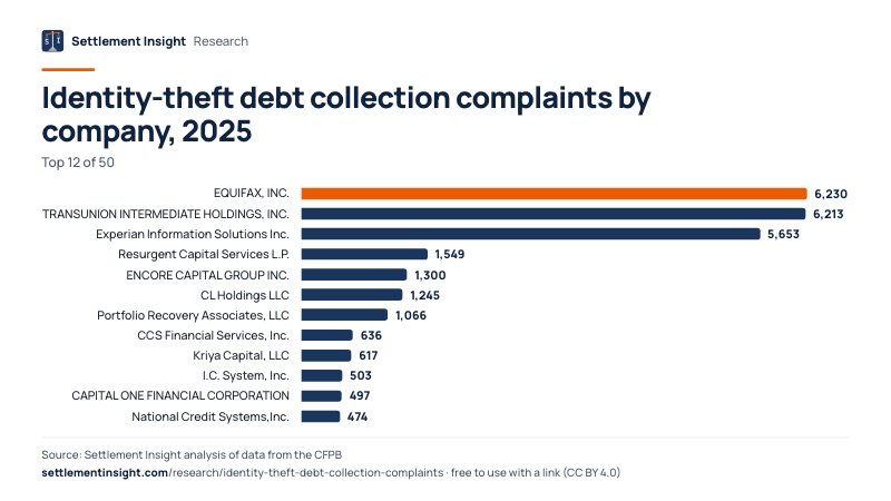 Bar chart: Identity-theft debt collection complaints by company, 2025. EQUIFAX, INC.: 6,230; TRANSUNION INTERMEDIATE HOLDINGS, INC.: 6,213; Experian Information Solutions Inc.: 5,653. Source: Settlement Insight.
