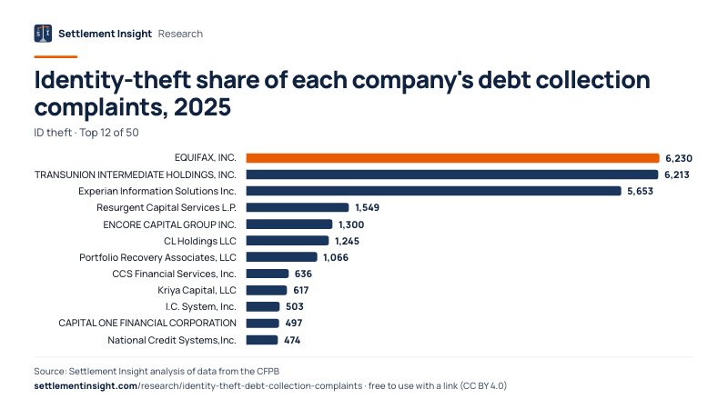 Bar chart: Identity-theft share of each company's debt collection complaints, 2025 (ID theft). EQUIFAX, INC.: 6,230; TRANSUNION INTERMEDIATE HOLDINGS, INC.: 6,213; Experian Information Solutions Inc.: 5,653. Source: Settlement Insight.
