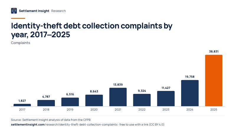 Column chart: Identity-theft debt collection complaints by year, 2017–2025 (Complaints). 2017: 1,827; 2025: 38,831. Source: Settlement Insight.