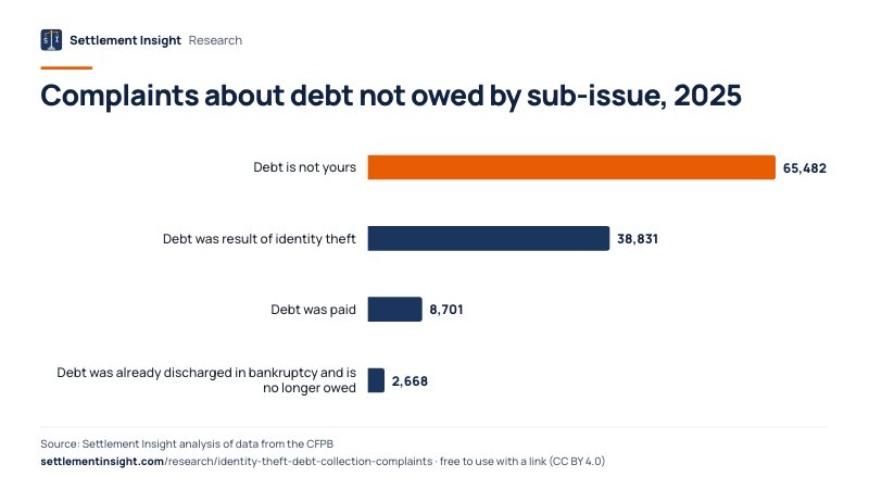 Bar chart: Complaints about debt not owed by sub-issue, 2025. Debt is not yours: 65,482; Debt was result of identity theft: 38,831; Debt was paid: 8,701. Source: Settlement Insight.