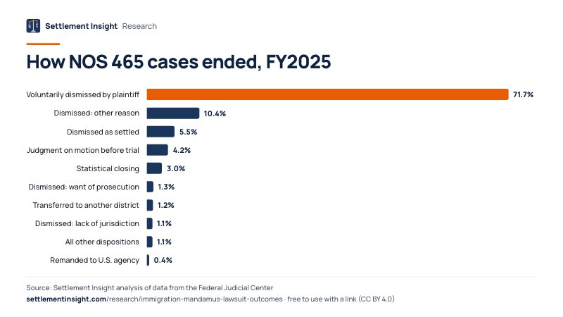 Bar chart: How NOS 465 cases ended, FY2025. Voluntarily dismissed by plaintiff: 71.7%; Dismissed: other reason: 10.4%; Dismissed as settled: 5.5%. Source: Settlement Insight.