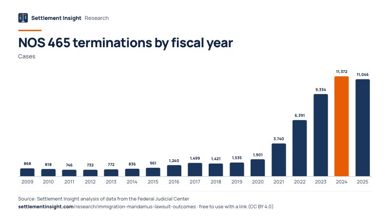 Column chart: NOS 465 terminations by fiscal year (Cases). FY2009: 868; FY2025: 11,046. Source: Settlement Insight.