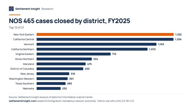 Bar chart: NOS 465 cases closed by district, FY2025. New York Eastern: 1,325; California Central: 1,324; Vermont: 1,159. Source: Settlement Insight.