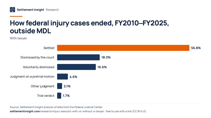Bar chart: How federal injury cases ended, FY2010–FY2025, outside MDL (With lawyer). Settled: 56.8%; Dismissed by the court: 18.3%; Voluntarily dismissed: 16.6%. Source: Settlement Insight.