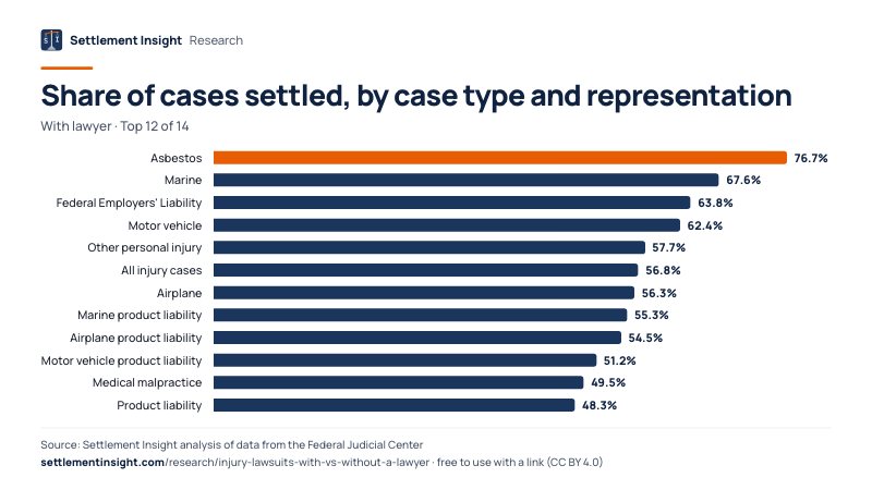 Bar chart: Share of cases settled, by case type and representation (With lawyer). Asbestos: 76.7%; Marine: 67.6%; Federal Employers' Liability: 63.8%. Source: Settlement Insight.