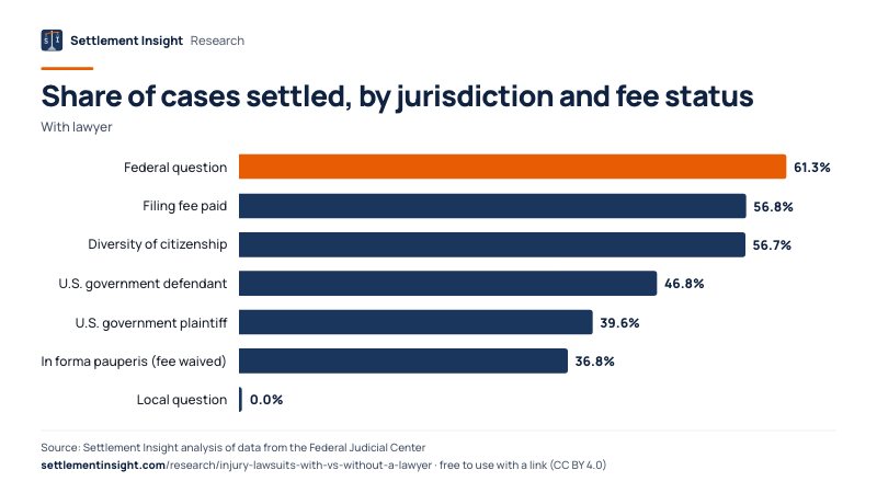 Bar chart: Share of cases settled, by jurisdiction and fee status (With lawyer). Federal question: 61.3%; Filing fee paid: 56.8%; Diversity of citizenship: 56.7%. Source: Settlement Insight.