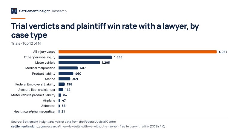 Bar chart: Trial verdicts and plaintiff win rate with a lawyer, by case type (Trials). All injury cases: 4,967; Other personal injury: 1,685; Motor vehicle: 1,295. Source: Settlement Insight.