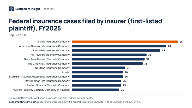 Bar chart: Federal insurance cases filed by insurer (first-listed plaintiff), FY2025. Kinsale Insurance Company: 54; American General Life Insurance Company: 48; Scottsdale Insurance Company: 45. Source: Settlement Insight.