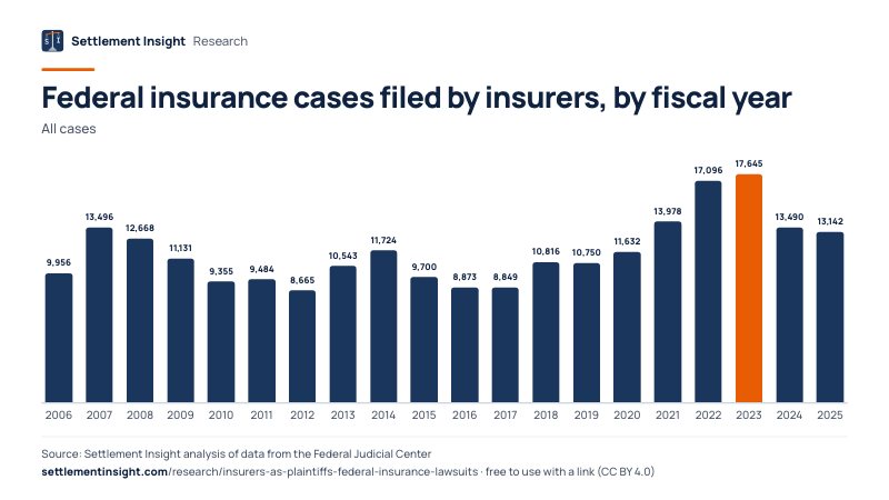 Column chart: Federal insurance cases filed by insurers, by fiscal year (All cases). 2006: 9,956; 2025: 13,142. Source: Settlement Insight.