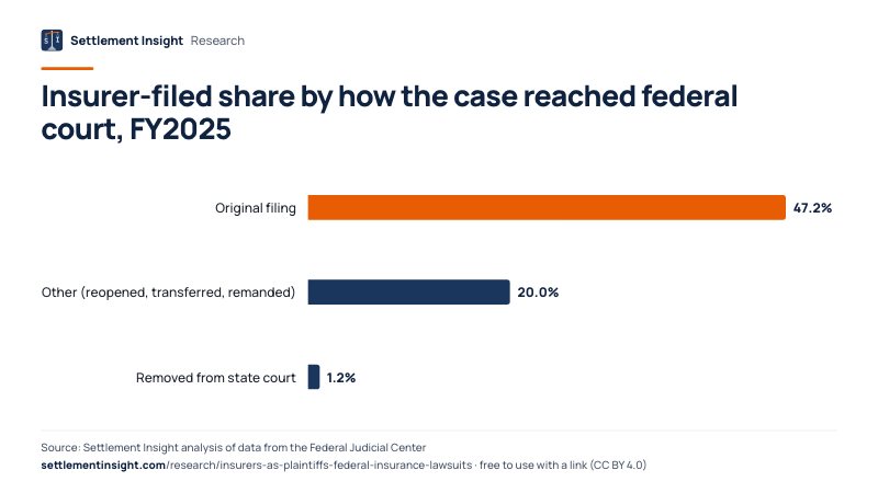 Bar chart: Insurer-filed share by how the case reached federal court, FY2025. Original filing: 47.2%; Other (reopened, transferred, remanded): 20.0%; Removed from state court: 1.2%. Source: Settlement Insight.