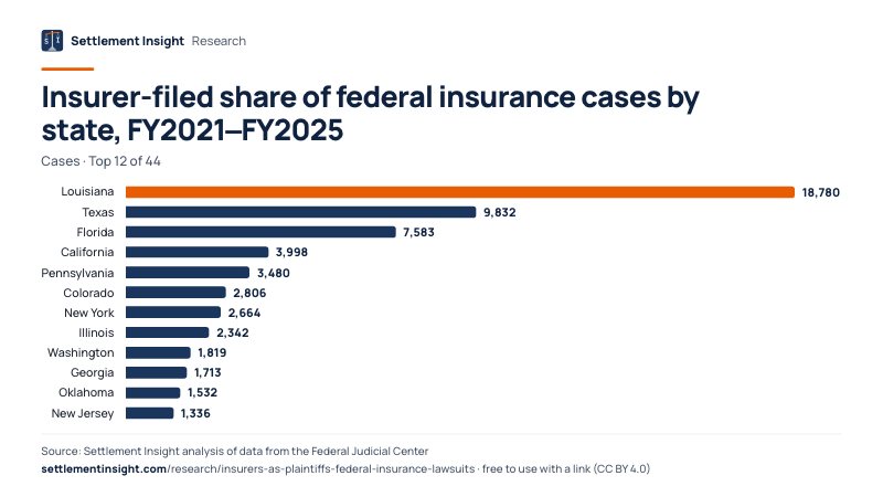 Bar chart: Insurer-filed share of federal insurance cases by state, FY2021–FY2025 (Cases). Louisiana: 18,780; Texas: 9,832; Florida: 7,583. Source: Settlement Insight.