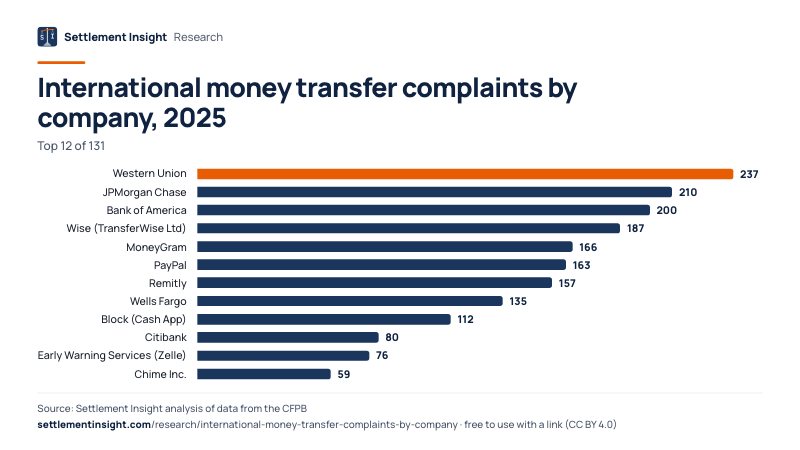Bar chart: International money transfer complaints by company, 2025. Western Union: 237; JPMorgan Chase: 210; Bank of America: 200. Source: Settlement Insight.