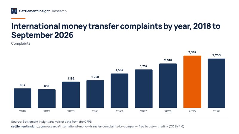 Column chart: International money transfer complaints by year, 2018 to September 2026 (Complaints). 2018: 884; 2026: 2,250. Source: Settlement Insight.