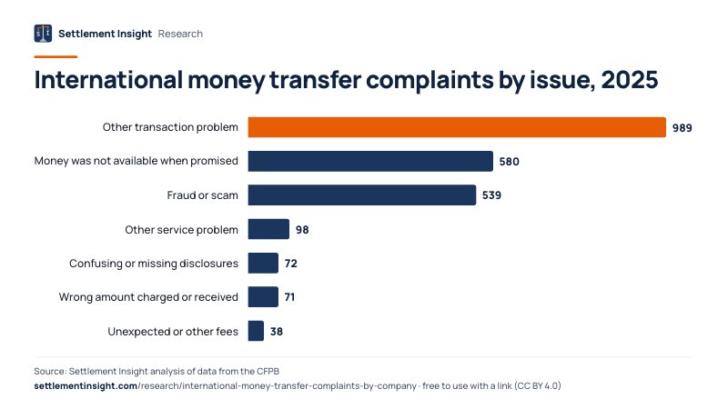 Bar chart: International money transfer complaints by issue, 2025. Other transaction problem: 989; Money was not available when promised: 580; Fraud or scam: 539. Source: Settlement Insight.