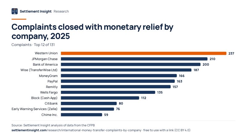 Bar chart: Complaints closed with monetary relief by company, 2025 (Complaints). Western Union: 237; JPMorgan Chase: 210; Bank of America: 200. Source: Settlement Insight.