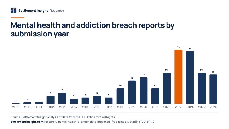 Column chart: Mental health and addiction breach reports by submission year. 2009: 0; 2026: 19. Source: Settlement Insight.