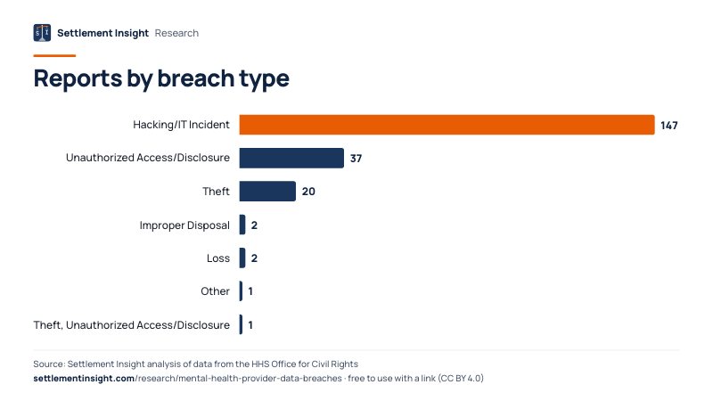 Bar chart: Reports by breach type. Hacking/IT Incident: 147; Unauthorized Access/Disclosure: 37; Theft: 20. Source: Settlement Insight.