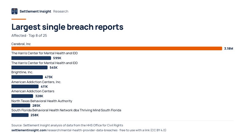 Bar chart: Largest single breach reports (Affected). Cerebral, Inc: 3.18M; The Harris Center for Mental Health and IDD: 599K; The Harris Center for Mental Health and IDD: 545K. Source: Settlement Insight.