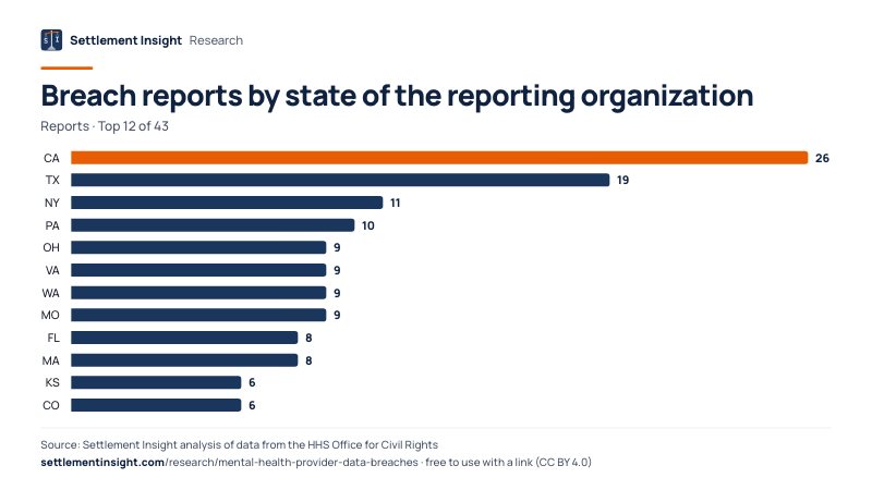 Bar chart: Breach reports by state of the reporting organization (Reports). CA: 26; TX: 19; NY: 11. Source: Settlement Insight.