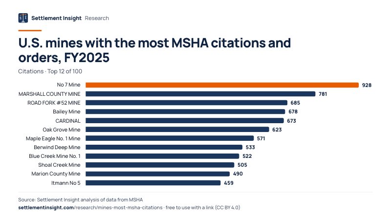 Bar chart: U.S. mines with the most MSHA citations and orders, FY2025 (Citations). No 7 Mine: 928; MARSHALL COUNTY MINE: 781; ROAD FORK #52 MINE: 685. Source: Settlement Insight.