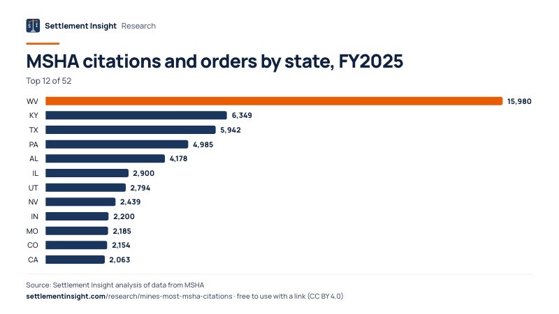 Bar chart: MSHA citations and orders by state, FY2025. WV: 15,980; KY: 6,349; TX: 5,942. Source: Settlement Insight.