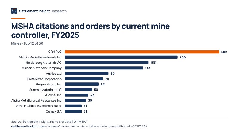 Bar chart: MSHA citations and orders by current mine controller, FY2025 (Mines). CRH PLC: 282; Martin Marietta Materials Inc: 206; Heidelberg Materials AG: 153. Source: Settlement Insight.