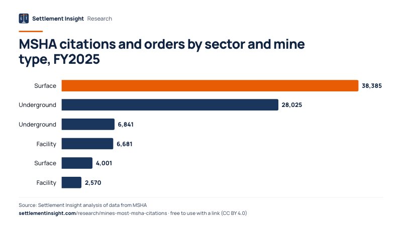 Bar chart: MSHA citations and orders by sector and mine type, FY2025. Surface: 38,385; Underground: 28,025; Underground: 6,841. Source: Settlement Insight.