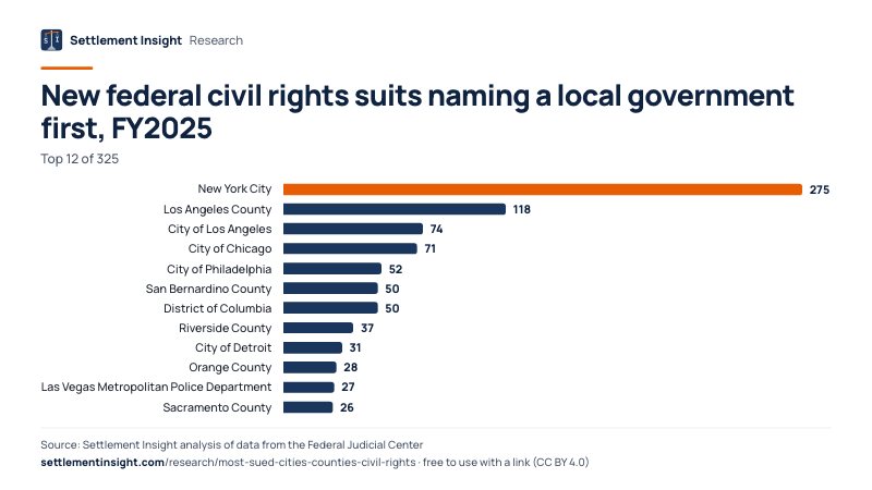 Bar chart: New federal civil rights suits naming a local government first, FY2025. New York City: 275; Los Angeles County: 118; City of Los Angeles: 74. Source: Settlement Insight.