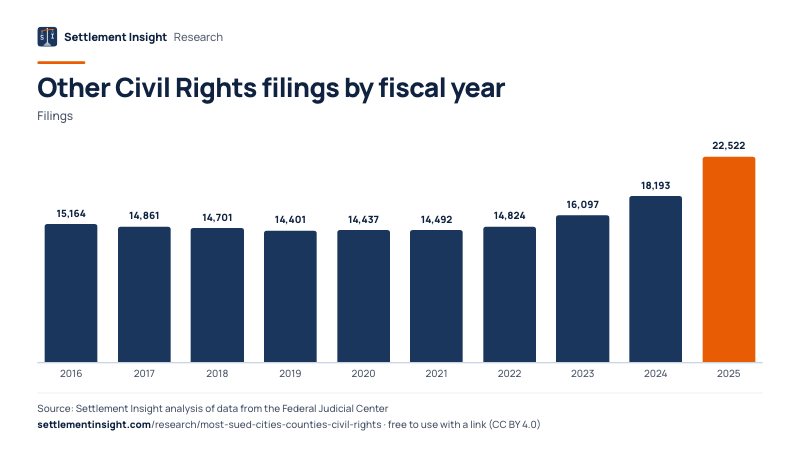 Column chart: Other Civil Rights filings by fiscal year (Filings). 2016: 15,164; 2025: 22,522. Source: Settlement Insight.