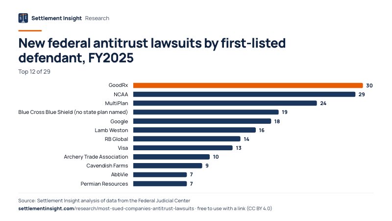 Bar chart: New federal antitrust lawsuits by first-listed defendant, FY2025. GoodRx: 30; NCAA: 29; MultiPlan: 24. Source: Settlement Insight.