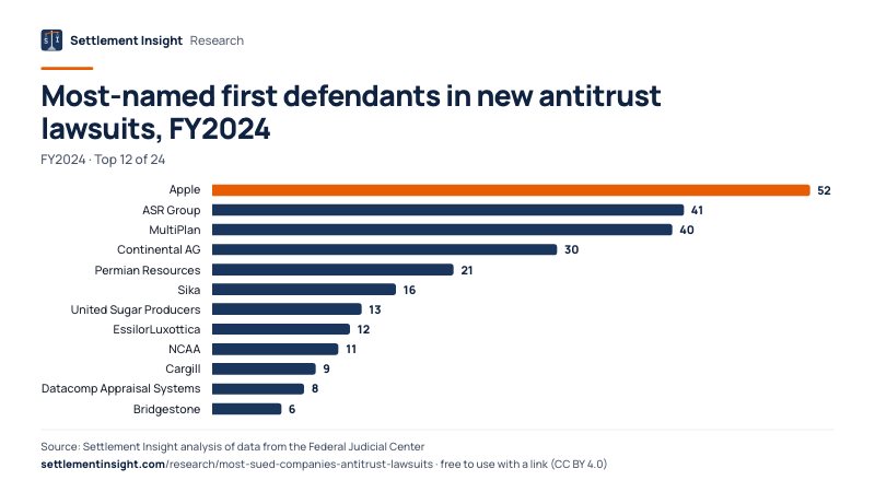 Bar chart: Most-named first defendants in new antitrust lawsuits, FY2024 (FY2024). Apple: 52; ASR Group: 41; MultiPlan: 40. Source: Settlement Insight.