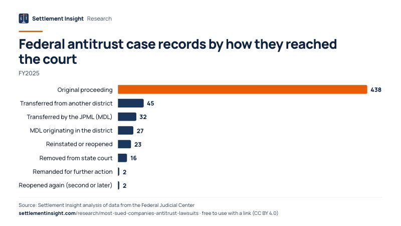 Bar chart: Federal antitrust case records by how they reached the court (FY2025). Original proceeding: 438; Transferred from another district: 45; Transferred by the JPML (MDL): 32. Source: Settlement Insight.