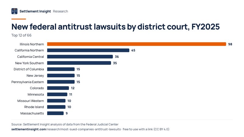 Bar chart: New federal antitrust lawsuits by district court, FY2025. Illinois Northern: 98; California Northern: 45; California Central: 36. Source: Settlement Insight.