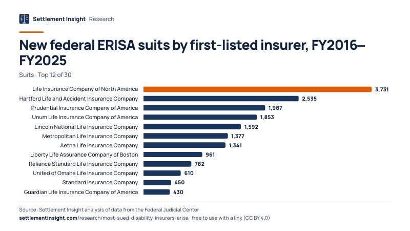 Bar chart: New federal ERISA suits by first-listed insurer, FY2016–FY2025 (Suits). Life Insurance Company of North America: 3,731; Hartford Life and Accident Insurance Company: 2,535; Prudential Insurance Company of America: 1,987. Source: Settlement Insight.
