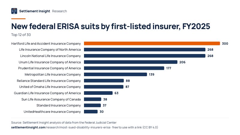 Bar chart: New federal ERISA suits by first-listed insurer, FY2025. Hartford Life and Accident Insurance Company: 300; Life Insurance Company of North America: 268; Lincoln National Life Insurance Company: 268. Source: Settlement Insight.