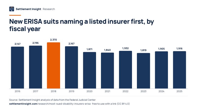 Column chart: New ERISA suits naming a listed insurer first, by fiscal year. 2016: 2,147; 2025: 1,916. Source: Settlement Insight.