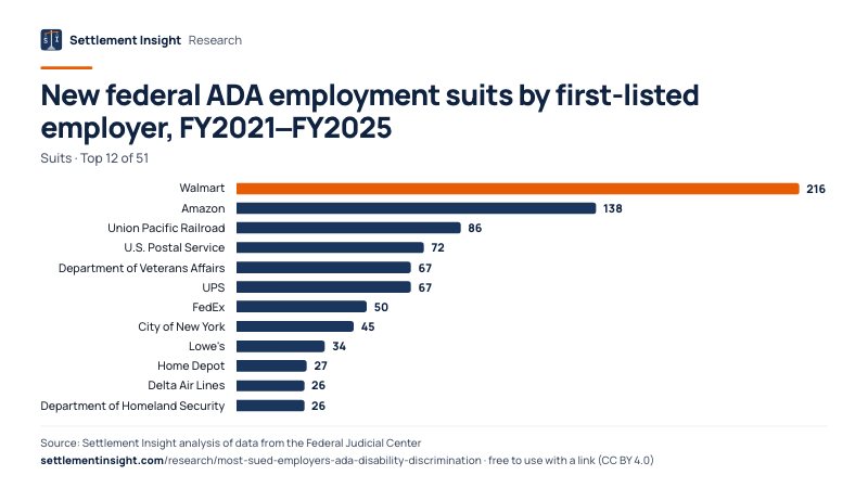Bar chart: New federal ADA employment suits by first-listed employer, FY2021–FY2025 (Suits). Walmart: 216; Amazon: 138; Union Pacific Railroad: 86. Source: Settlement Insight.