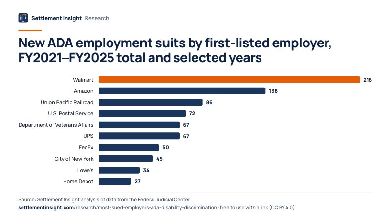 Bar chart: New ADA employment suits by first-listed employer, FY2021–FY2025 total and selected years. Walmart: 216; Amazon: 138; Union Pacific Railroad: 86. Source: Settlement Insight.