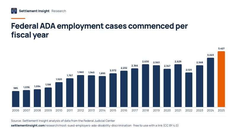 Column chart: Federal ADA employment cases commenced per fiscal year. 2006: 985; 2025: 3,427. Source: Settlement Insight.