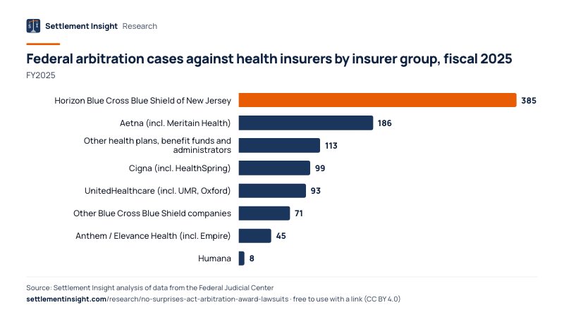 Bar chart: Federal arbitration cases against health insurers by insurer group, fiscal 2025 (FY2025). Horizon Blue Cross Blue Shield of New Jersey: 385; Aetna (incl. Meritain Health): 186; Other health plans, benefit funds and administrators: 113. Source: Settlement Insight.