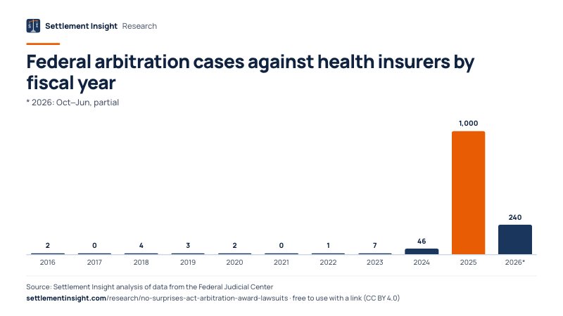 Column chart: Federal arbitration cases against health insurers by fiscal year (* 2026: Oct–Jun, partial). FY2016: 2; FY2026 (Oct–Jun, partial): 240. Source: Settlement Insight.